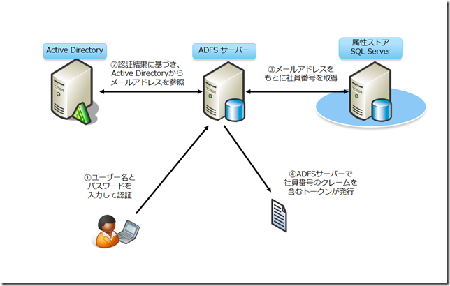 ADFSのクレームにSQL Serverデータベースを使う方法 | Always on the clock