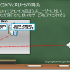 Azure ADアカウントを利用したADFSのクレームベース認可