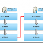 ADFSサーバー間の連携設定(4)