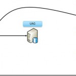 UAGのセットアップ – ADFS2.0実装編(3)