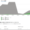Security CopilotでのMicrosoft Entra IDの管理