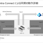 ユーザー管理をAD管理からEntra管理に切り替える